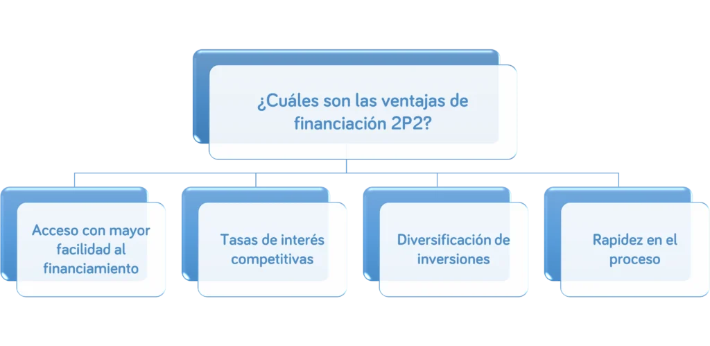 financiación 2P2
