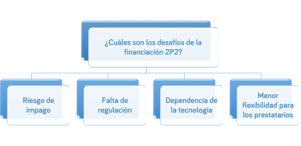 financiación 2P2