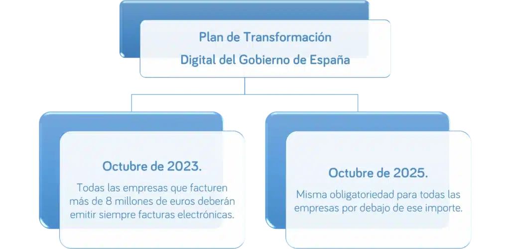 El futuro de las facturas electrónicas en España