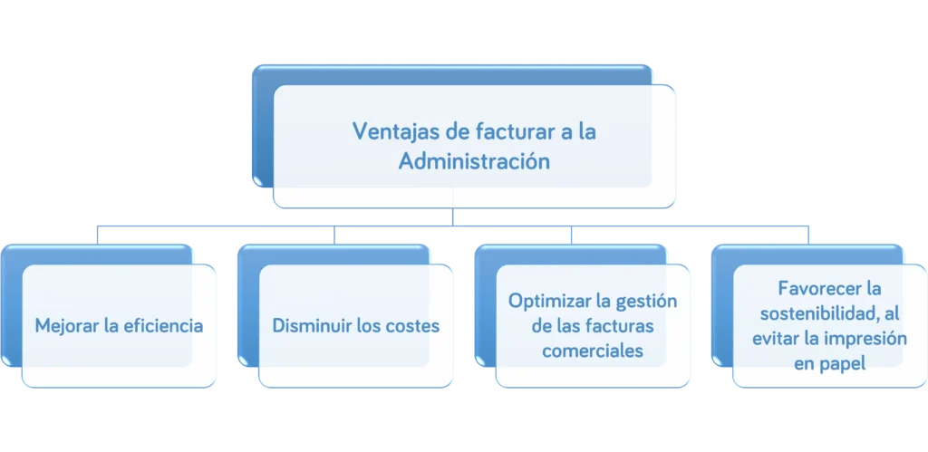 Facturar a la Administración en España