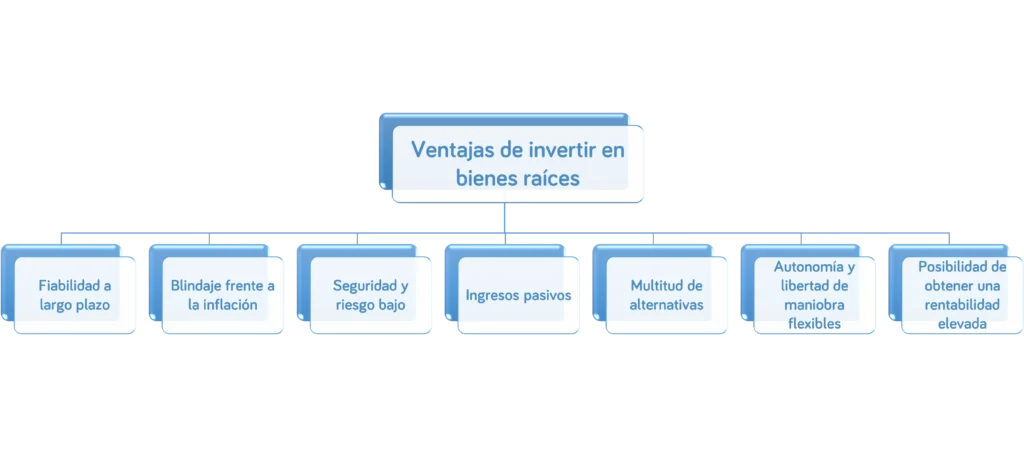 Invertir en bienes raíces -Workcapital